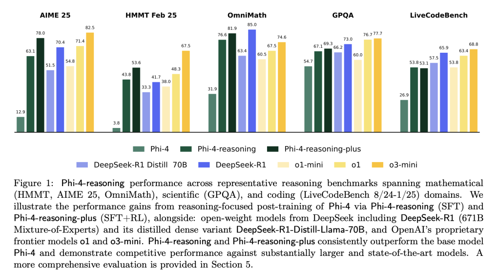 Microsoft AI Released Phi-4-Reasoning: A 14B Parameter Open-Weight Reasoning Model that Achieves Strong Performance on Complex Reasoning Tasks